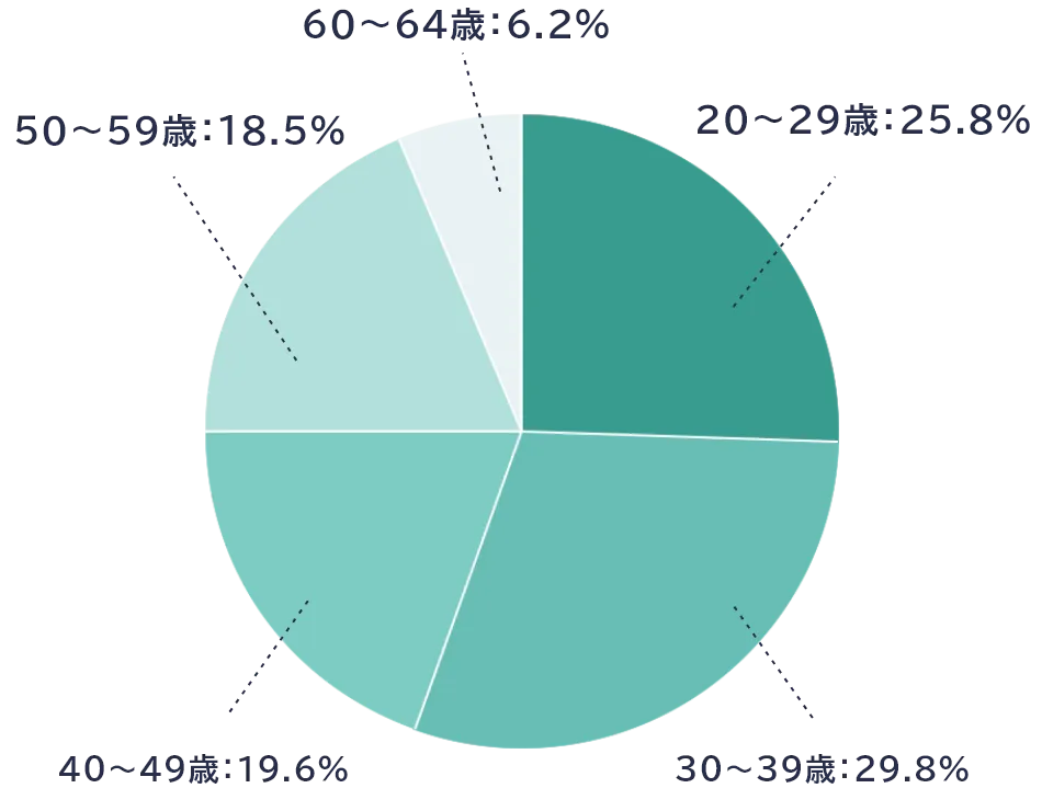 年齢別就業人数の割合