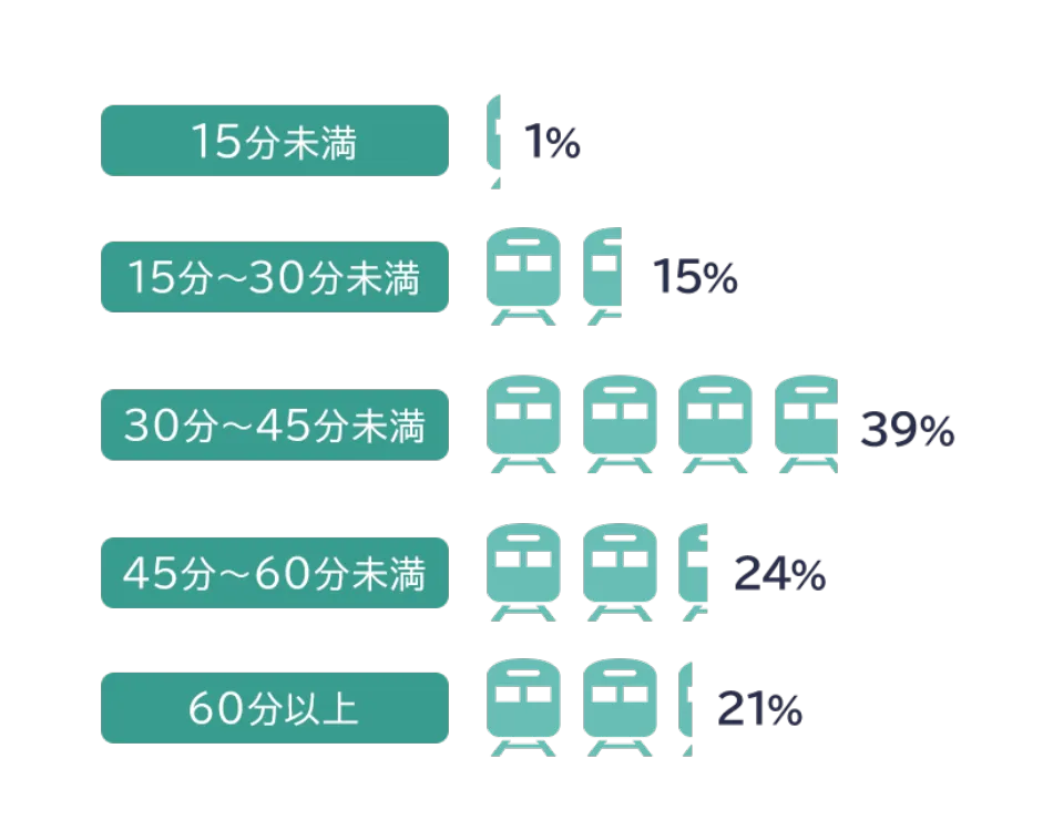 平均通所時間