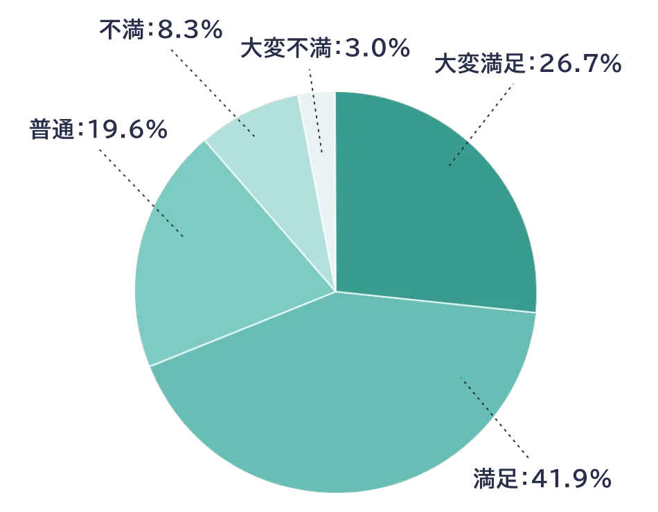 就労満足度の割合